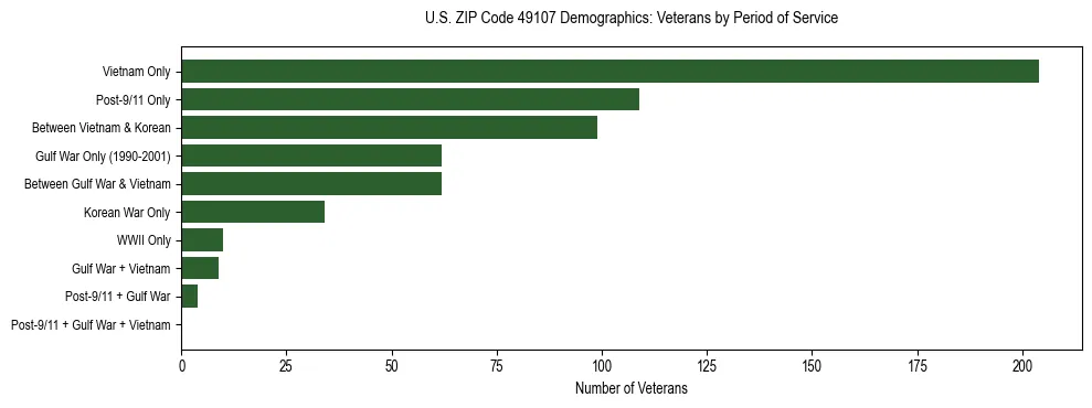 Horizontal bar chart showing veteran distribution by period of military service in US ZIP Code 49107, based on 2023 ACS data.