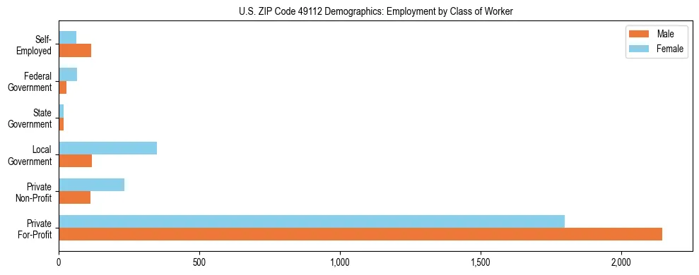 Horizontal bar chart showing employment distribution by class of worker and gender in US ZIP Code 49112, based on 2023 ACS data.