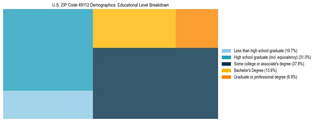 Treemap chart illustrating the educational attainment breakdown for population 25 years and over in US ZIP Code 49112.