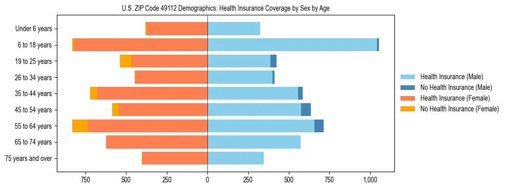 Pyramid chart showing health insurance coverage by age and sex in US ZIP Code 49112.