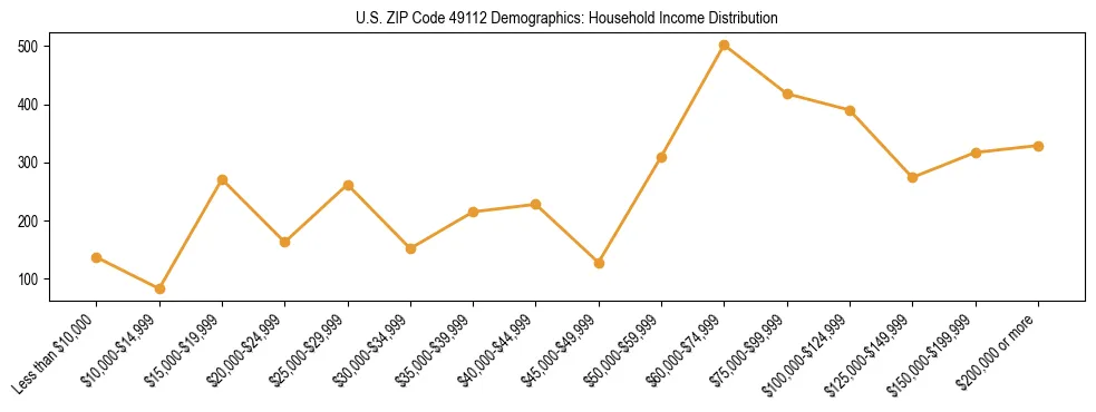 Horizontal bar chart showing household income distribution in US ZIP Code 49112.