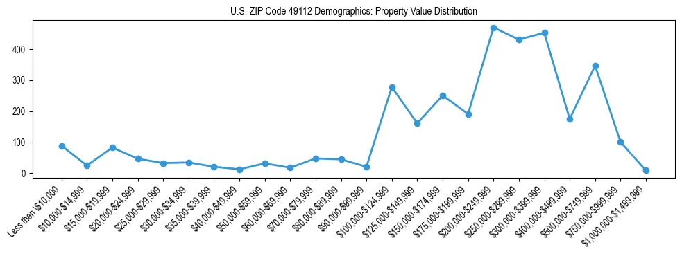 Line chart showing the distribution of property values for owner-occupied housing units in US ZIP Code 49112.