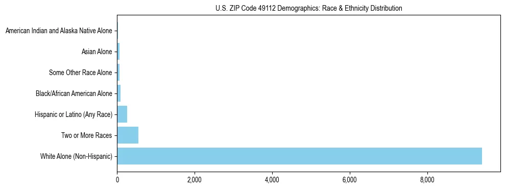 Race and Ethnicity Distribution Chart for US ZIP Code 49112
