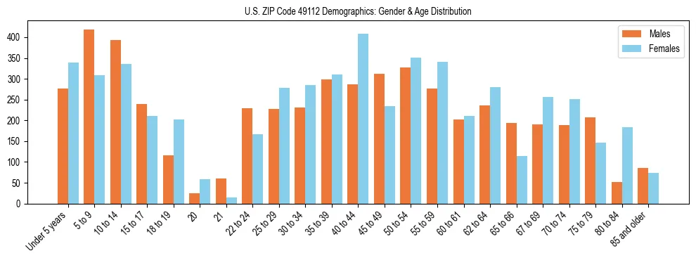 Bar chart showing the population distribution of US ZIP Code 49112 by age group and gender, based on 2023 ACS data.