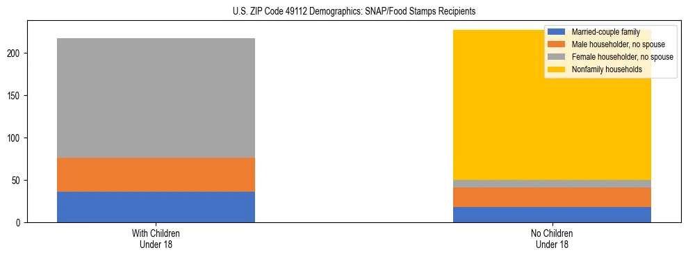 Stacked bar chart showing SNAP/Food Stamps recipient household composition by presence of children under 18 in US ZIP Code 49112, based on 2023 ACS data.
