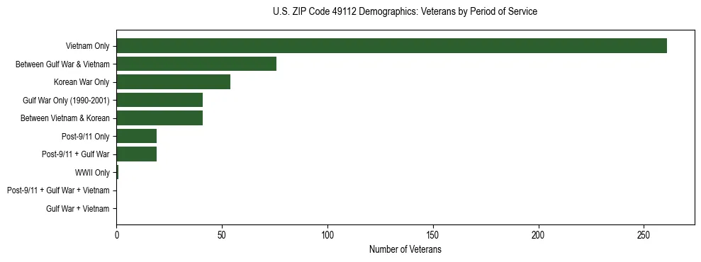 Horizontal bar chart showing veteran distribution by period of military service in US ZIP Code 49112, based on 2023 ACS data.