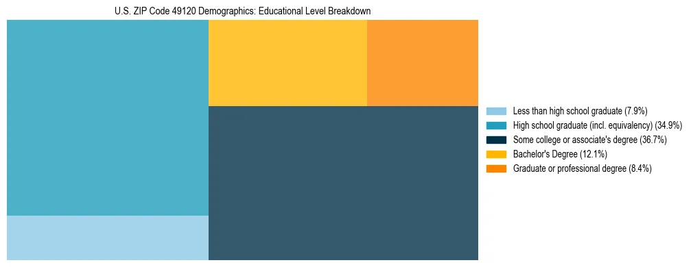 Treemap chart illustrating the educational attainment breakdown for population 25 years and over in US ZIP Code 49120.