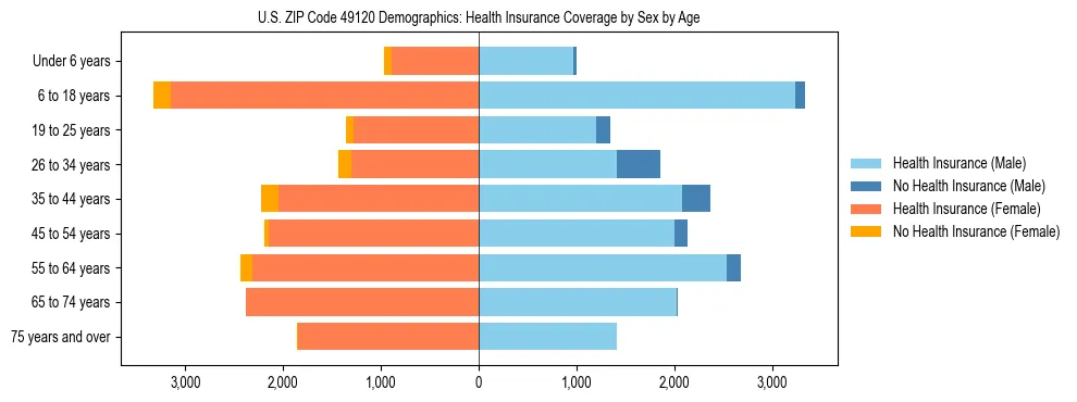 Pyramid chart showing health insurance coverage by age and sex in US ZIP Code 49120.
