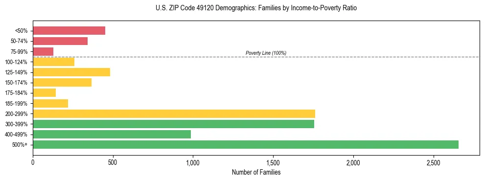 Horizontal bar chart showing family distribution by income-to-poverty ratio in US ZIP Code 49120, based on 2023 ACS data.