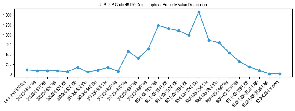 Line chart showing the distribution of property values for owner-occupied housing units in US ZIP Code 49120.