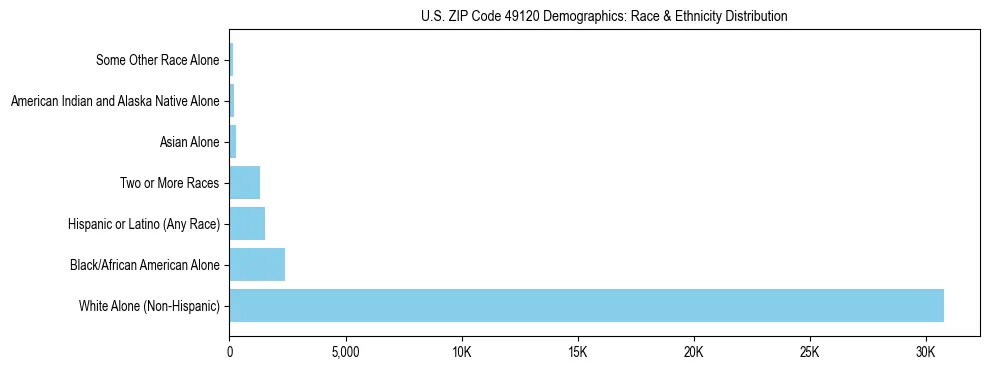 Race and Ethnicity Distribution Chart for US ZIP Code 49120