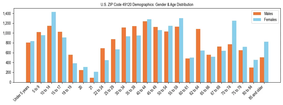 Bar chart showing the population distribution of US ZIP Code 49120 by age group and gender, based on 2023 ACS data.
