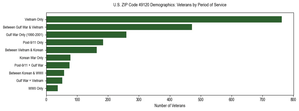 Horizontal bar chart showing veteran distribution by period of military service in US ZIP Code 49120, based on 2023 ACS data.
