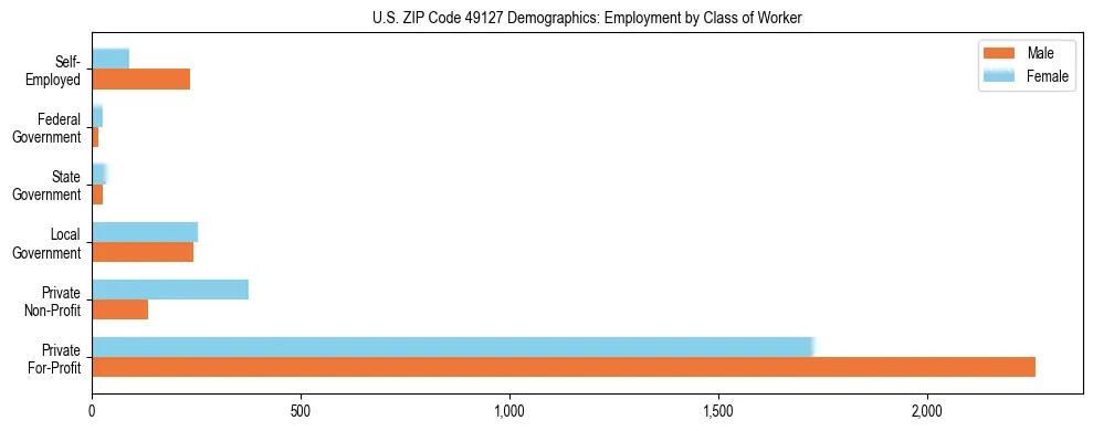 Horizontal bar chart showing employment distribution by class of worker and gender in US ZIP Code 49127, based on 2023 ACS data.