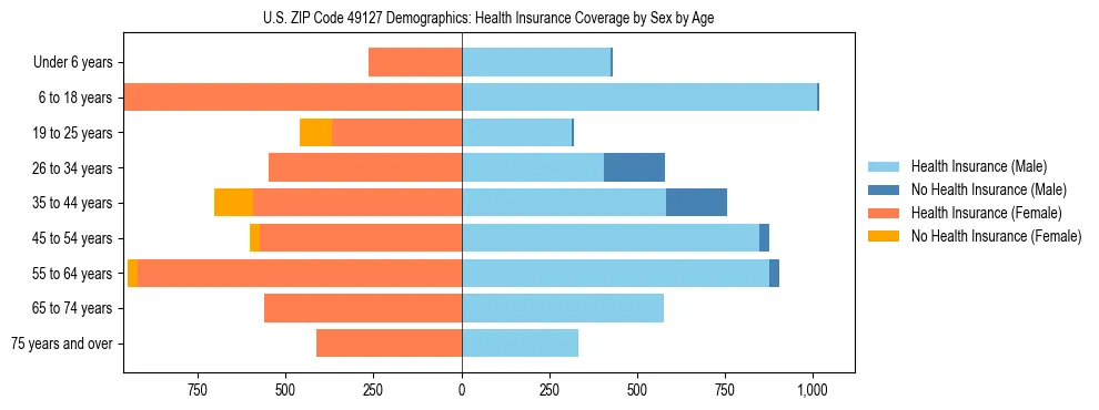 Pyramid chart showing health insurance coverage by age and sex in US ZIP Code 49127.