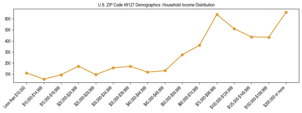 Horizontal bar chart showing household income distribution in US ZIP Code 49127.