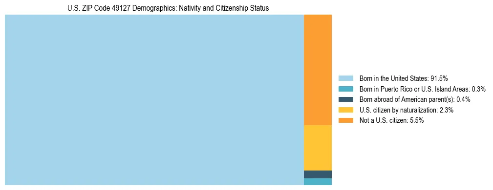 Treemap showing the population distribution by nativity and citizenship status in US ZIP Code 49127 based on U.S. Census data.