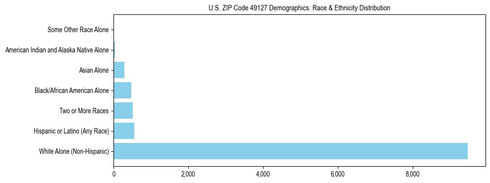 Race and Ethnicity Distribution Chart for US ZIP Code 49127