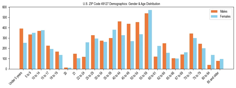 Bar chart showing the population distribution of US ZIP Code 49127 by age group and gender, based on 2023 ACS data.