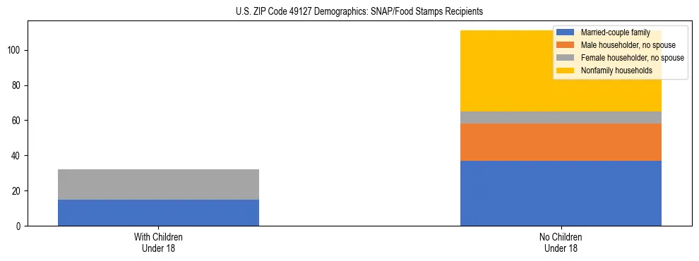 Stacked bar chart showing SNAP/Food Stamps recipient household composition by presence of children under 18 in US ZIP Code 49127, based on 2023 ACS data.