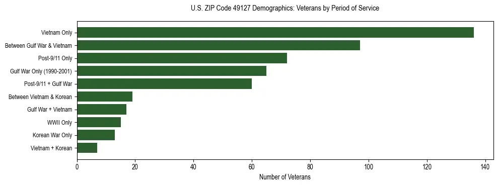 Horizontal bar chart showing veteran distribution by period of military service in US ZIP Code 49127, based on 2023 ACS data.