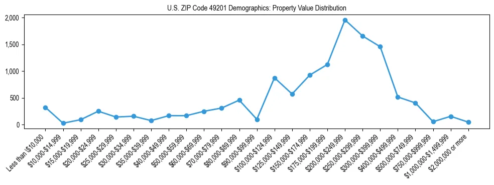Line chart showing the distribution of property values for owner-occupied housing units in US ZIP Code 49201.