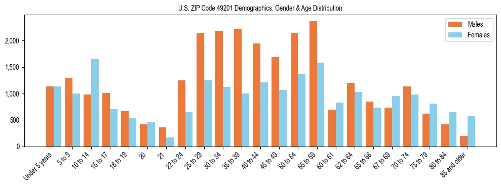 Bar chart showing the population distribution of US ZIP Code 49201 by age group and gender, based on 2023 ACS data.