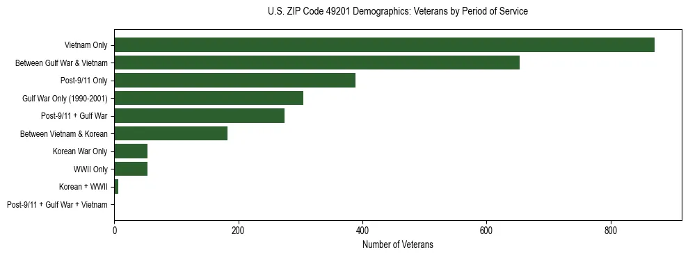 Horizontal bar chart showing veteran distribution by period of military service in US ZIP Code 49201, based on 2023 ACS data.