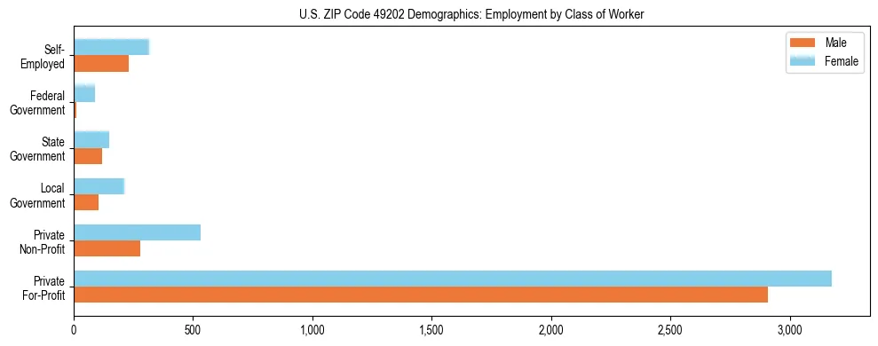 Horizontal bar chart showing employment distribution by class of worker and gender in US ZIP Code 49202, based on 2023 ACS data.