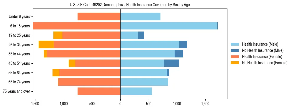 Pyramid chart showing health insurance coverage by age and sex in US ZIP Code 49202.
