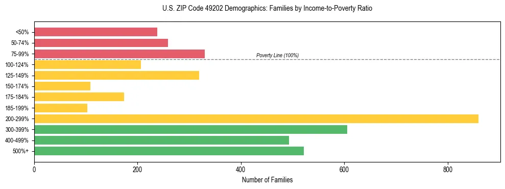 Horizontal bar chart showing family distribution by income-to-poverty ratio in US ZIP Code 49202, based on 2023 ACS data.