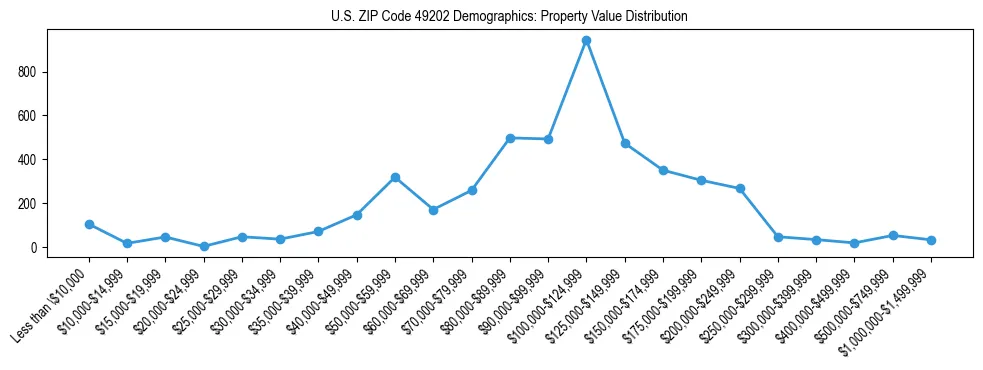 Line chart showing the distribution of property values for owner-occupied housing units in US ZIP Code 49202.
