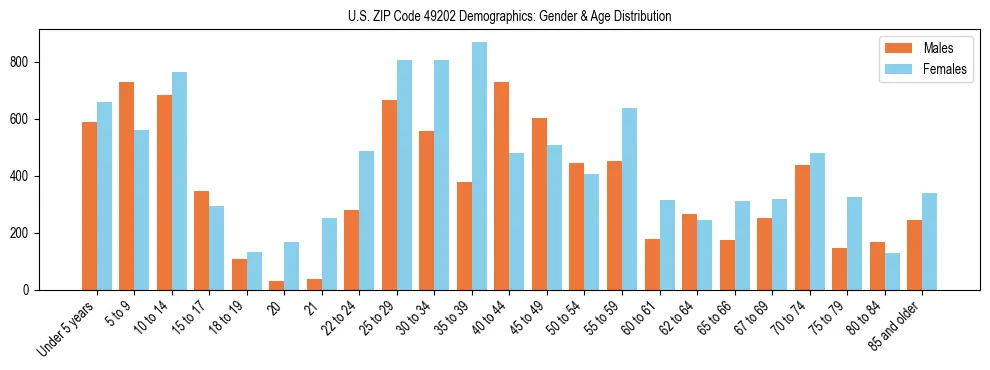 Bar chart showing the population distribution of US ZIP Code 49202 by age group and gender, based on 2023 ACS data.