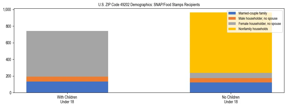 Stacked bar chart showing SNAP/Food Stamps recipient household composition by presence of children under 18 in US ZIP Code 49202, based on 2023 ACS data.