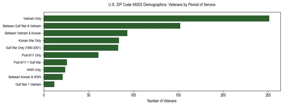 Horizontal bar chart showing veteran distribution by period of military service in US ZIP Code 49202, based on 2023 ACS data.