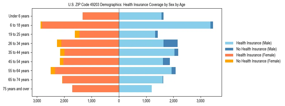 Pyramid chart showing health insurance coverage by age and sex in US ZIP Code 49203.