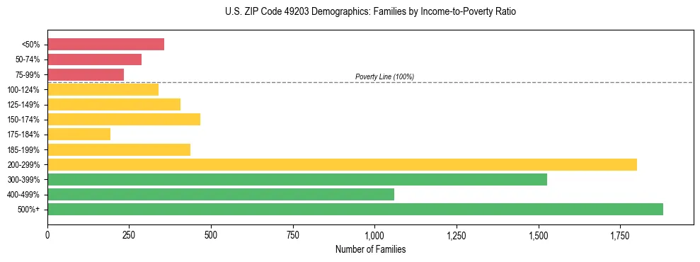 Horizontal bar chart showing family distribution by income-to-poverty ratio in US ZIP Code 49203, based on 2023 ACS data.