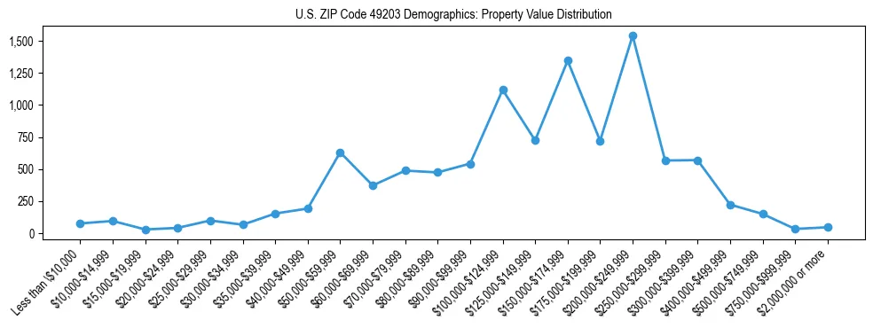 Line chart showing the distribution of property values for owner-occupied housing units in US ZIP Code 49203.