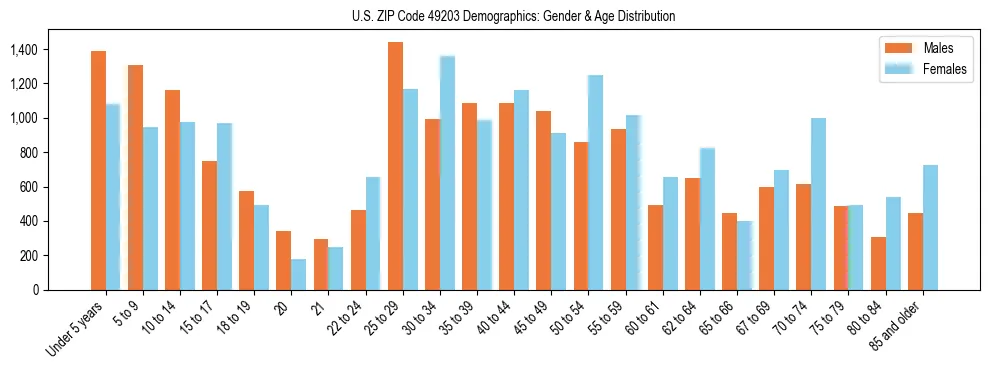 Bar chart showing the population distribution of US ZIP Code 49203 by age group and gender, based on 2023 ACS data.