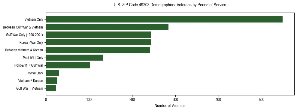 Horizontal bar chart showing veteran distribution by period of military service in US ZIP Code 49203, based on 2023 ACS data.