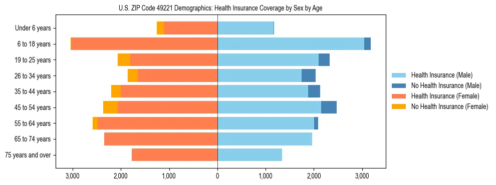 Pyramid chart showing health insurance coverage by age and sex in US ZIP Code 49221.
