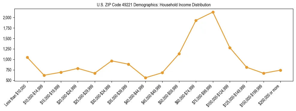 Horizontal bar chart showing household income distribution in US ZIP Code 49221.