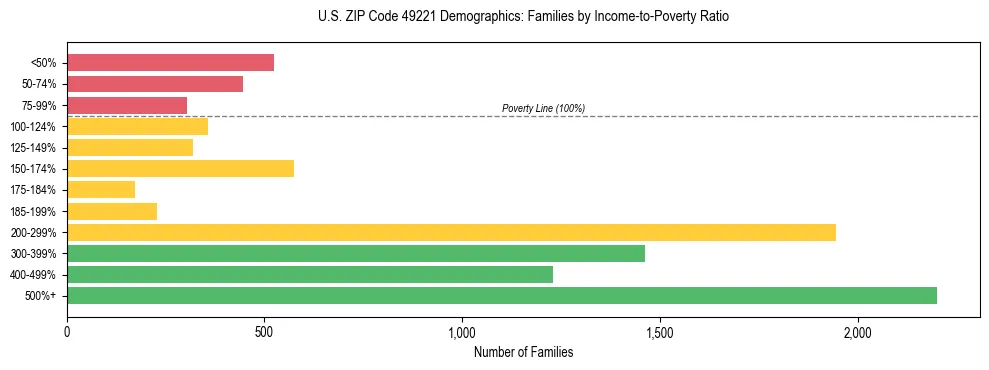 Horizontal bar chart showing family distribution by income-to-poverty ratio in US ZIP Code 49221, based on 2023 ACS data.