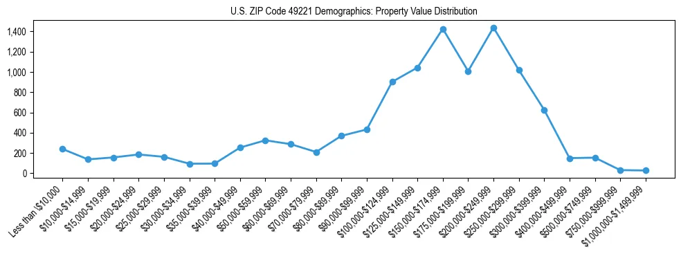 Line chart showing the distribution of property values for owner-occupied housing units in US ZIP Code 49221.