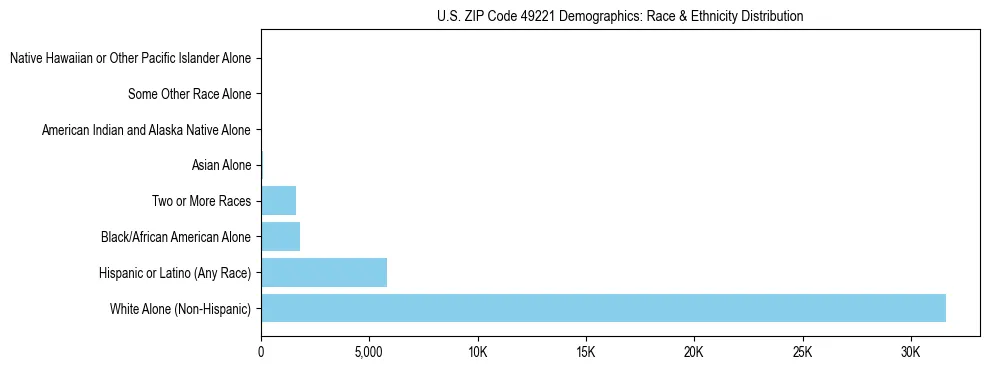 Race and Ethnicity Distribution Chart for US ZIP Code 49221
