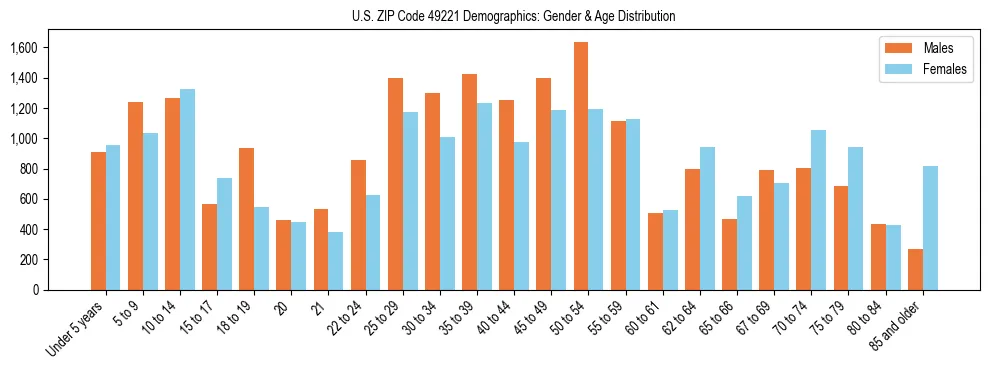 Bar chart showing the population distribution of US ZIP Code 49221 by age group and gender, based on 2023 ACS data.