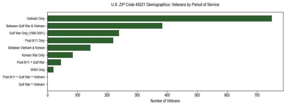 Horizontal bar chart showing veteran distribution by period of military service in US ZIP Code 49221, based on 2023 ACS data.