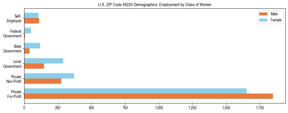 Horizontal bar chart showing employment distribution by class of worker and gender in US ZIP Code 49224, based on 2023 ACS data.