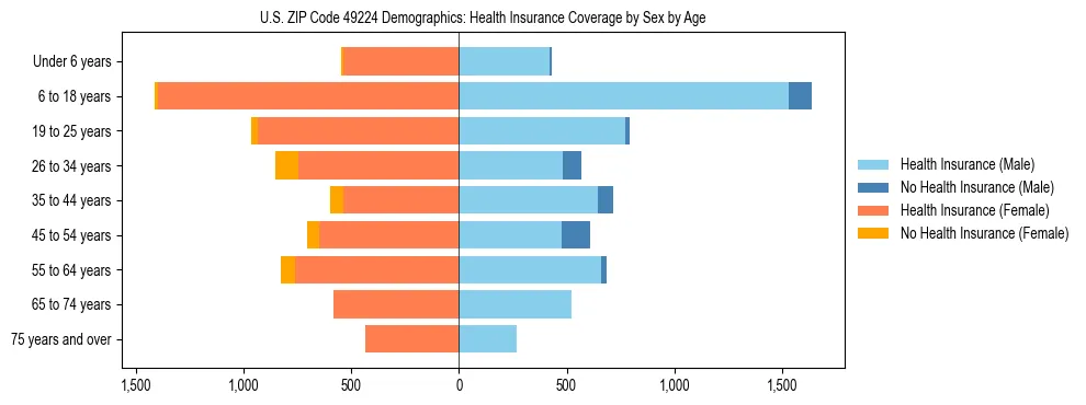 Pyramid chart showing health insurance coverage by age and sex in US ZIP Code 49224.