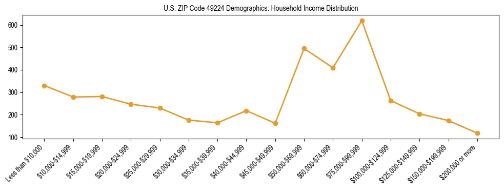 Horizontal bar chart showing household income distribution in US ZIP Code 49224.